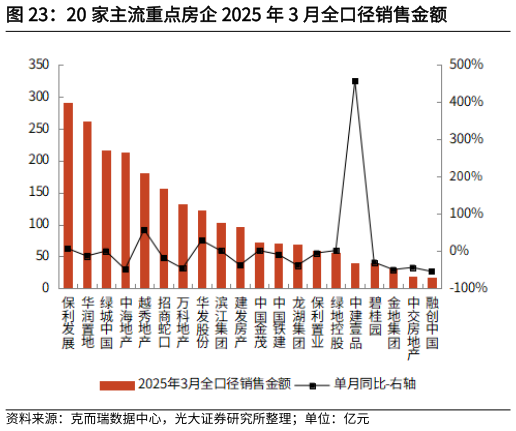 我想了解一下20 家主流重点房企 2025 年 3 月全口径销售金额