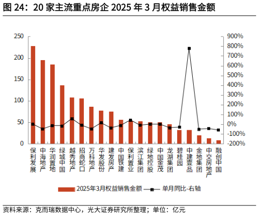 各位网友请教一下20 家主流重点房企 2025 年 3 月权益销售金额