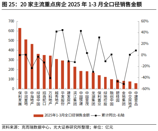 如何了解20 家主流重点房企 2025 年 1-3 月全口径销售金额
