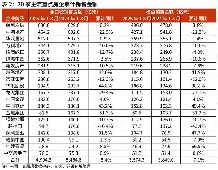 我想了解一下20 家主流重点房企累计销售金额