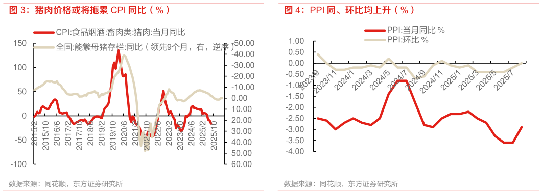 谁能回答PPI 同、环比均上升（%）
