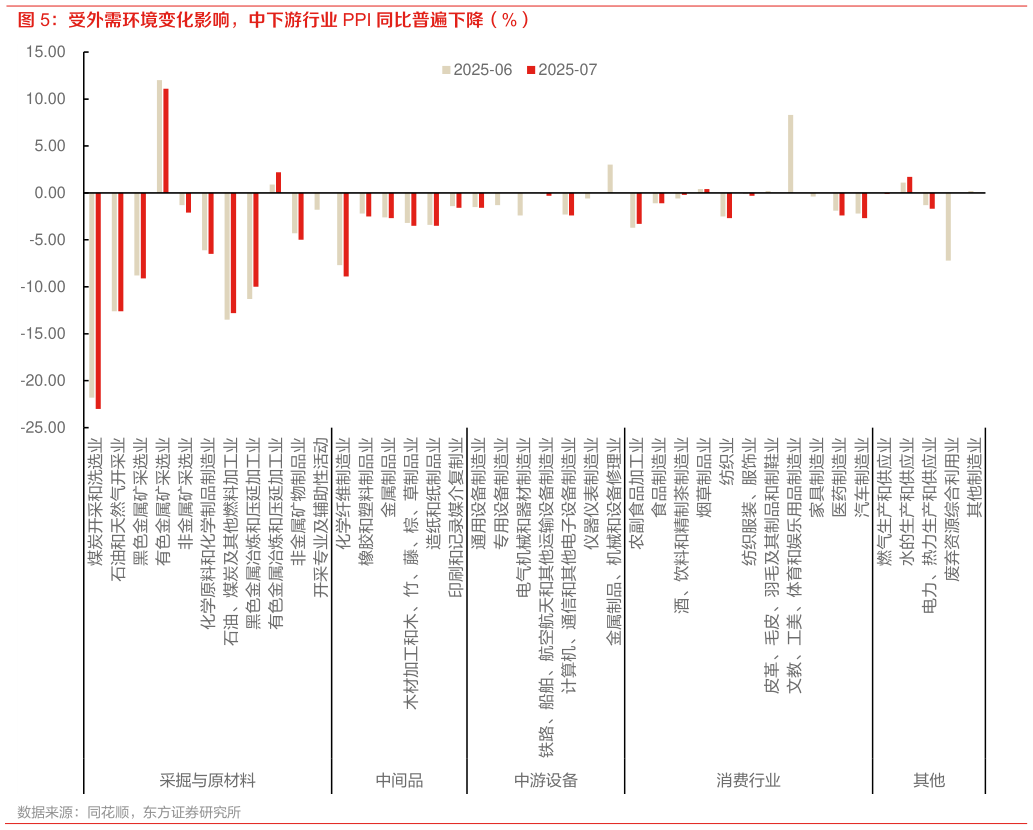 请问一下受外需环境变化影响，中下游行业 PPI 同比普遍下降（%）