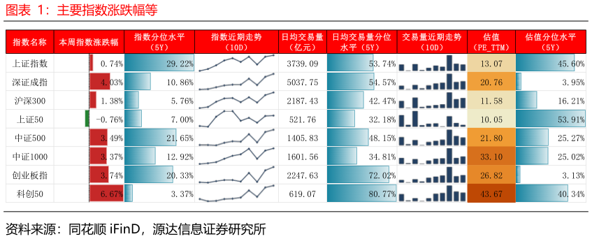 如何解释主要指数涨跌幅等