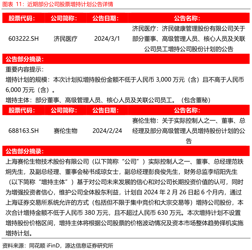 谁知道近期部分公司股票增持计划公告详情