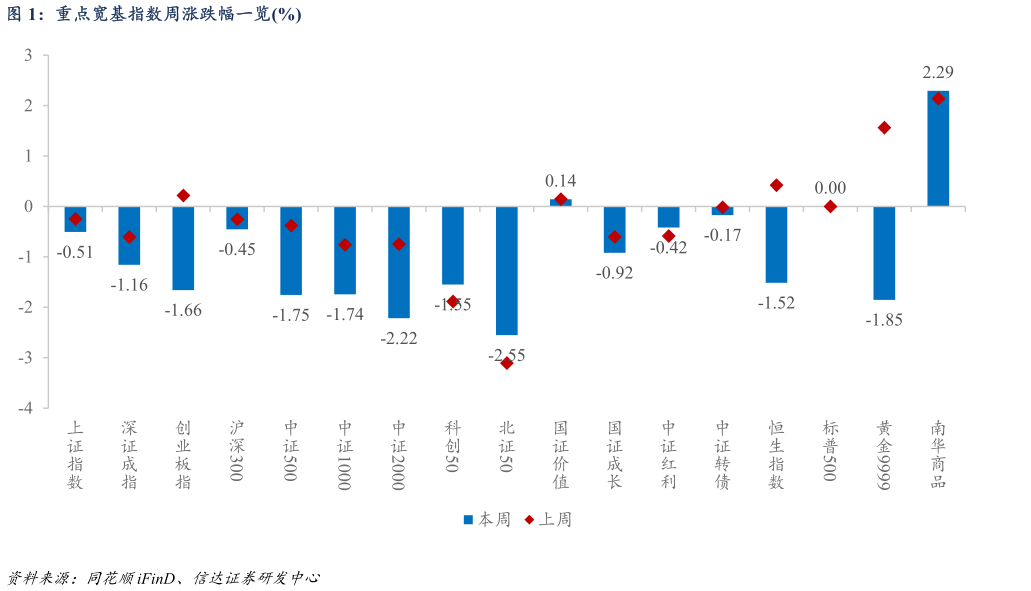 你知道重点宽基指数周涨跌幅一览%