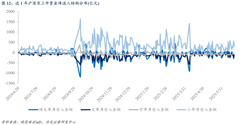 咨询下各位近 1 年沪深京三市资金净流入结构分布亿元?