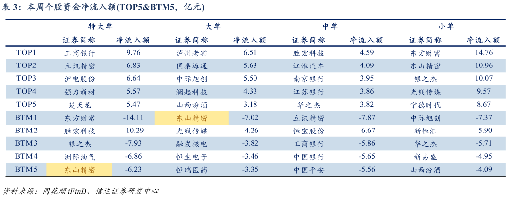 谁知道本周个股资金净流入额TOP5BTM5，亿元?