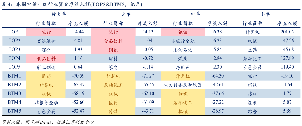 谁知道本周中信一级行业资金净流入额TOP5BTM5，亿元?
