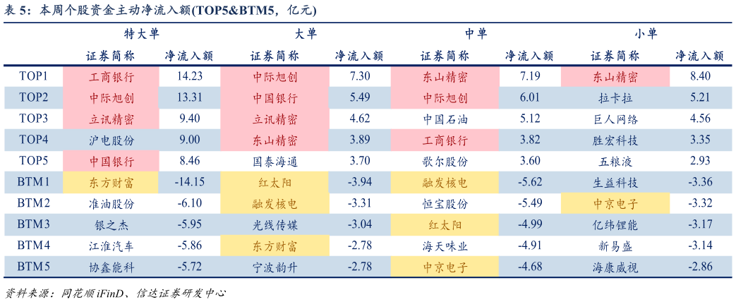 各位网友请教一下本周个股资金主动净流入额TOP5BTM5，亿元?