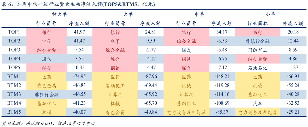 想问下各位网友本周中信一级行业资金主动净流入额TOP5BTM5，亿元?