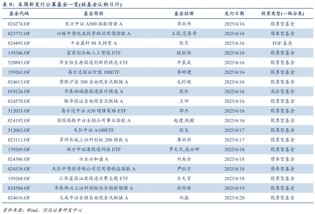 如何才能本周新发行公募基金一览按基金认购日计?