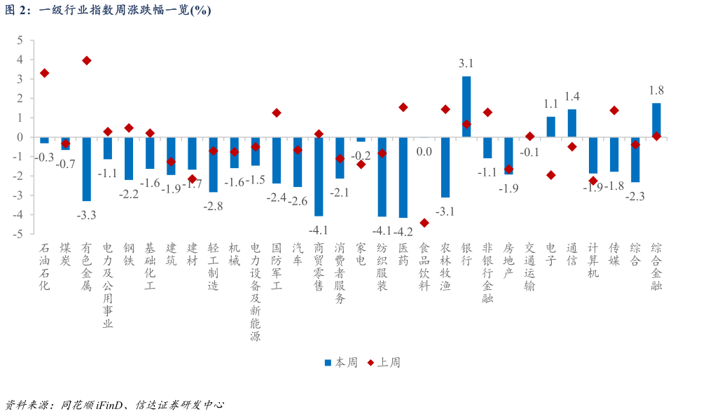 如何解释一级行业指数周涨跌幅一览%