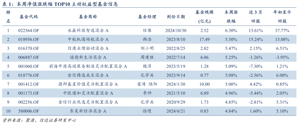谁能回答本周净值涨跌幅 TOP10 主动权益型基金信息