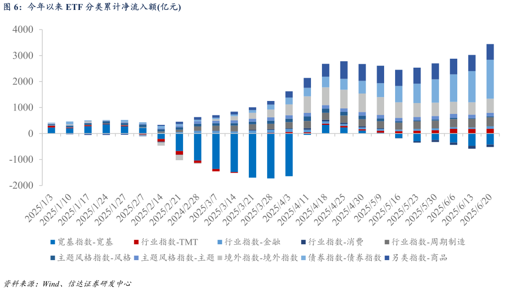 各位网友请教一下今年以来 ETF 分类累计净流入额亿元?