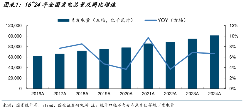 如何解释1624年全国发电总量及同比增速