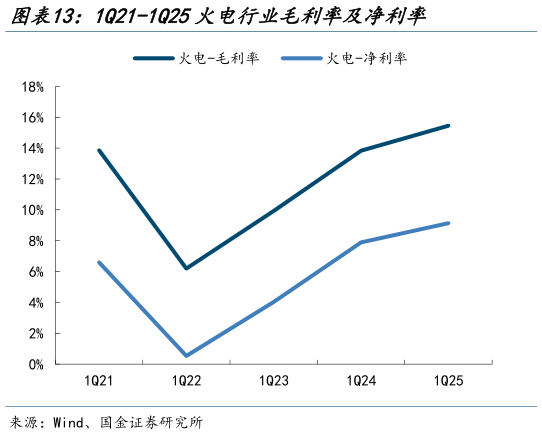 如何才能1Q21-1Q25火电行业毛利率及净利率