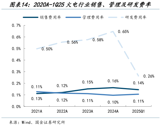 谁能回答2020A-1Q25火电行业销售、管理及研发费率