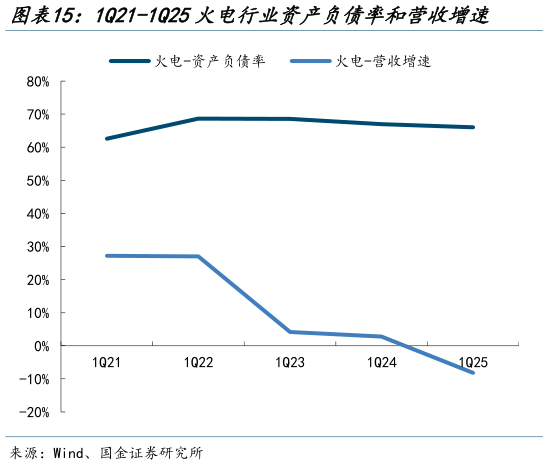 想问下各位网友1Q21-1Q25火电行业资产负债率和营收增速    1Q21-1Q25火电行业现金流净额（亿元）