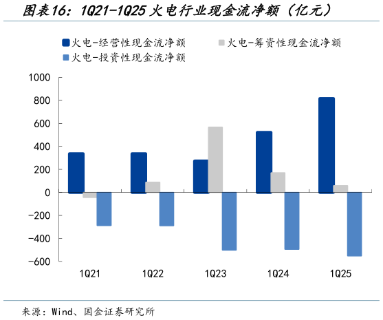 想问下各位网友1Q21-1Q25火电行业现金流净额（亿元）