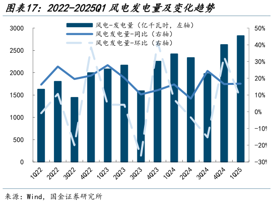 请问一下2022-2025Q1风电发电量及变化趋势