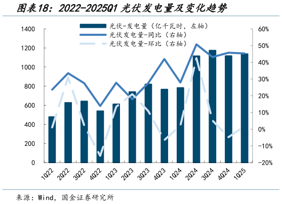 各位网友请教一下2022-2025Q1光伏发电量及变化趋势