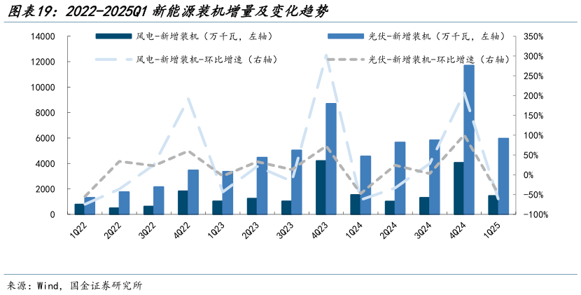 如何看待2022-2025Q1新能源装机增量及变化趋势