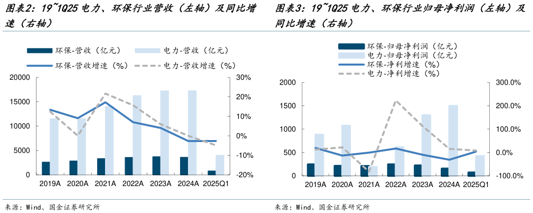 想关注一下191Q25电力、环保行业归母净利润（左轴）及 191Q25电力、环保行业营收（左轴）及同比增
