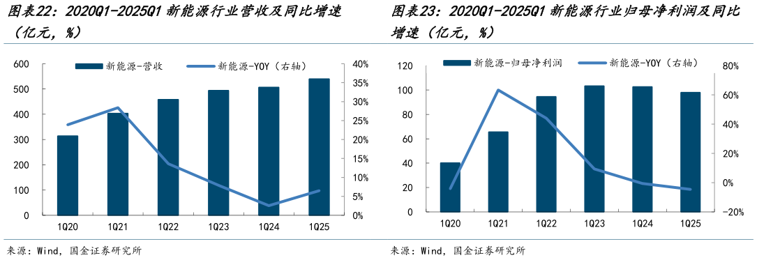 想关注一下2020Q1-2025Q1新能源行业营收及同比增速 2020Q1-2025Q1新能源行业归母净利润及同比