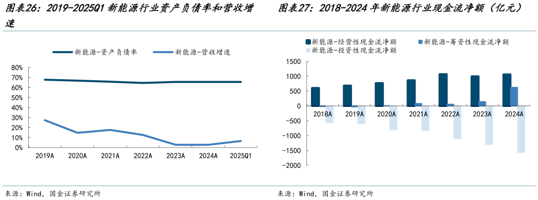 如何解释2019-2025Q1新能源行业资产负债率和营收增 2018-2024年新能源行业现金流净额（亿元）