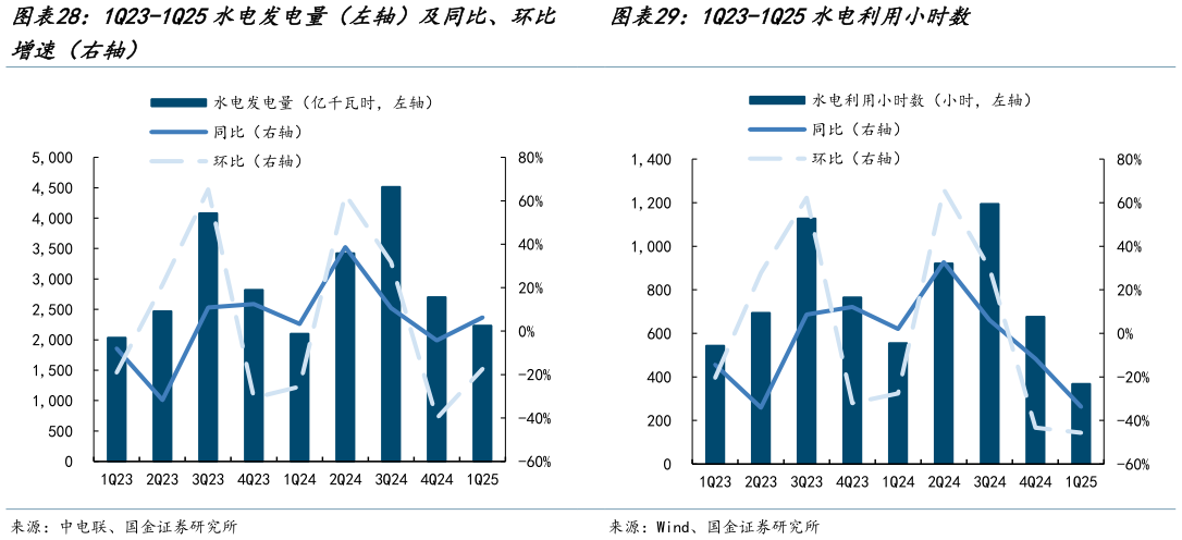 一起讨论下1Q23-1Q25水电发电量（左轴）及同比、环比 1Q23-1Q25水电利用小时数
