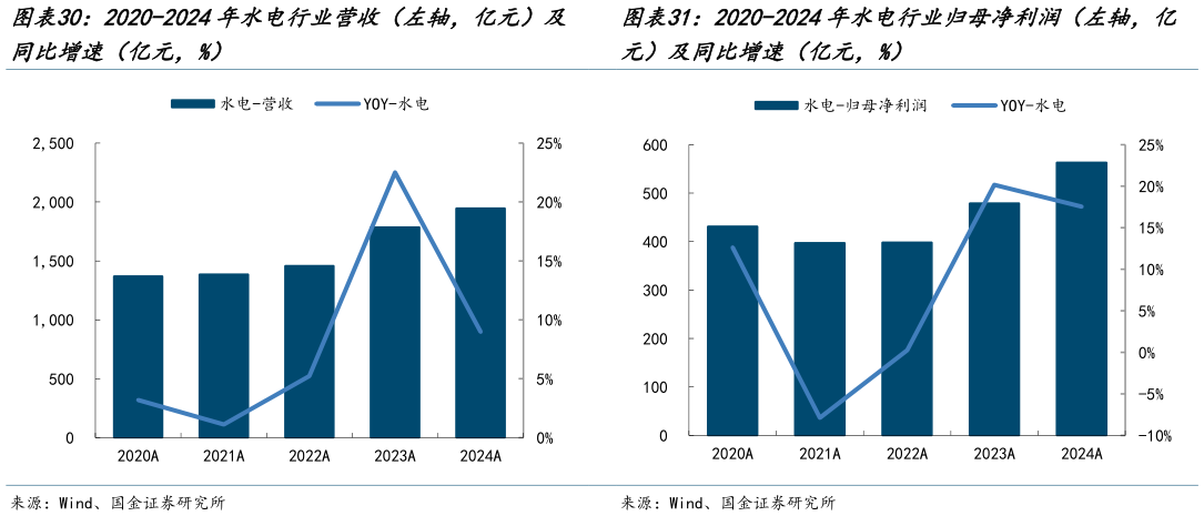咨询下各位2020-2024年水电行业营收（左轴，亿元）及 2020-2024年水电行业归母净利润（左轴，亿