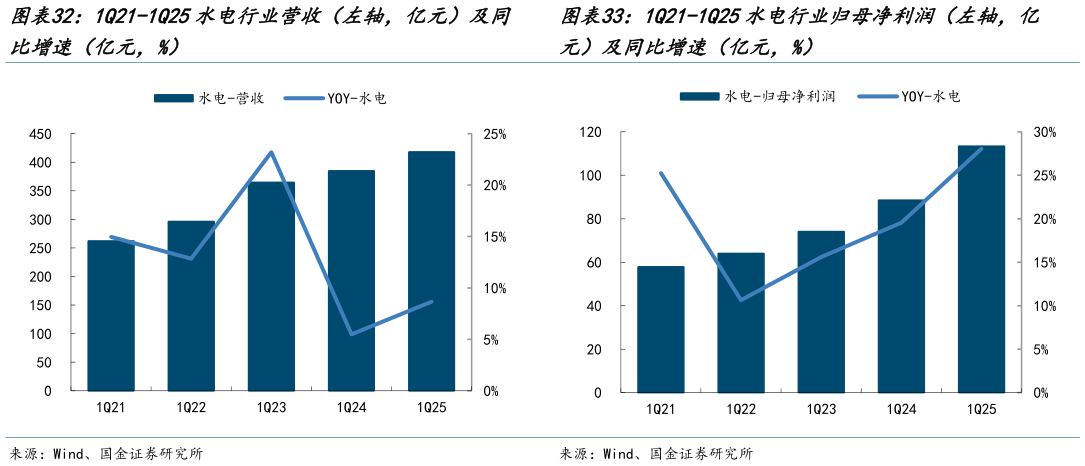 如何才能1Q21-1Q25水电行业营收（左轴，亿元）及同 1Q21-1Q25水电行业归母净利润（左轴，亿