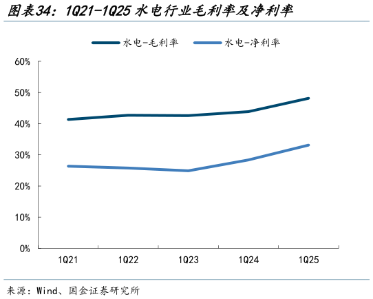 我想了解一下1Q21-1Q25水电行业毛利率及净利率
