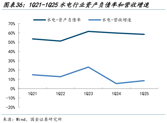 如何了解1Q21-1Q25水电行业资产负债率和营收增速    1Q21-1Q25水电行业现金流净额（亿元）