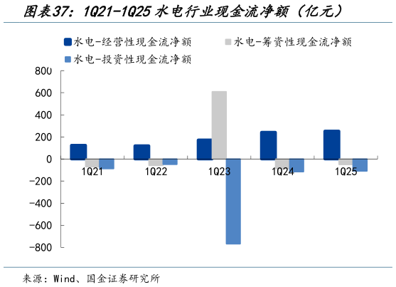 谁能回答1Q21-1Q25水电行业现金流净额（亿元）
