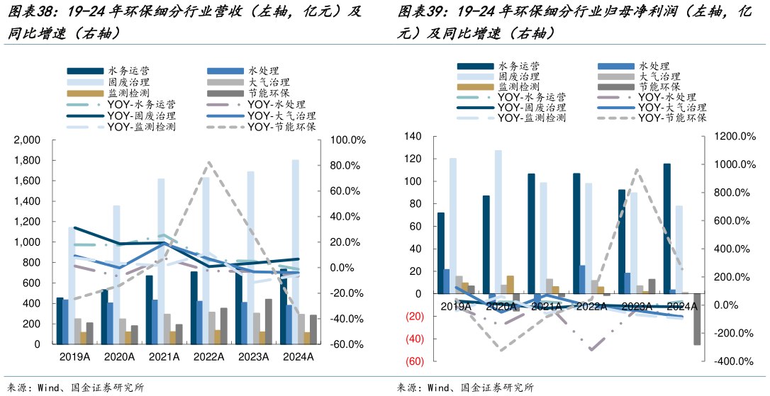 如何了解19-24年环保细分行业营收（左轴，亿元）及 19-24年环保细分行业归母净利润（左轴，亿