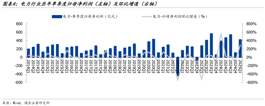 想问下各位网友电力行业历年单季度归母净利润（左轴）及环比增速（右轴）