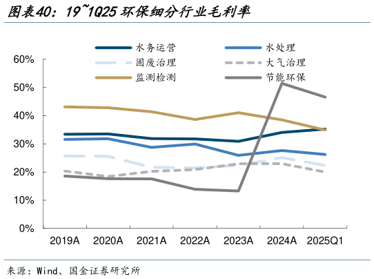 一起讨论下191Q25环保细分行业毛利率
