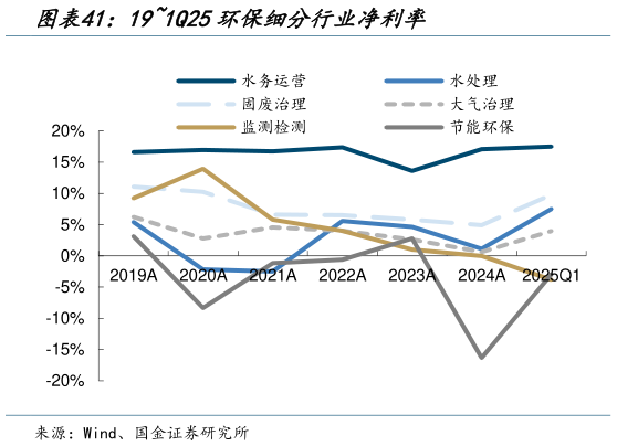 请问一下191Q25环保细分行业净利率