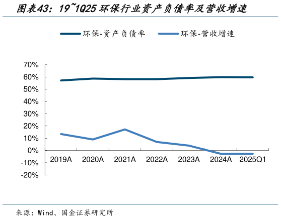 想关注一下191Q25环保行业资产负债率及营收增速