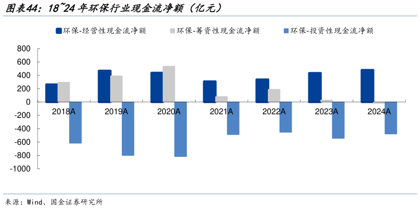 各位网友请教一下1824年环保行业现金流净额（亿元）