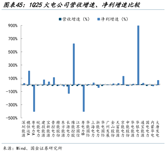 想问下各位网友1Q25火电公司营收增速、净利增速比较