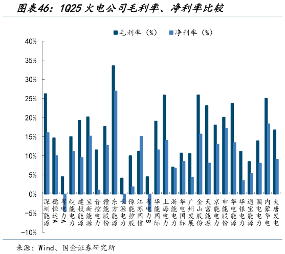 咨询大家1Q25火电公司毛利率、净利率比较