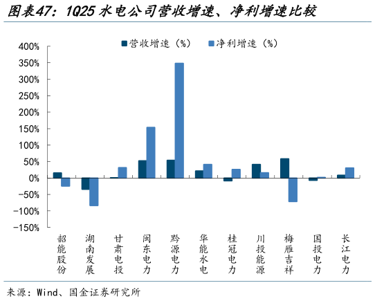 怎样理解1Q25水电公司营收增速、净利增速比较