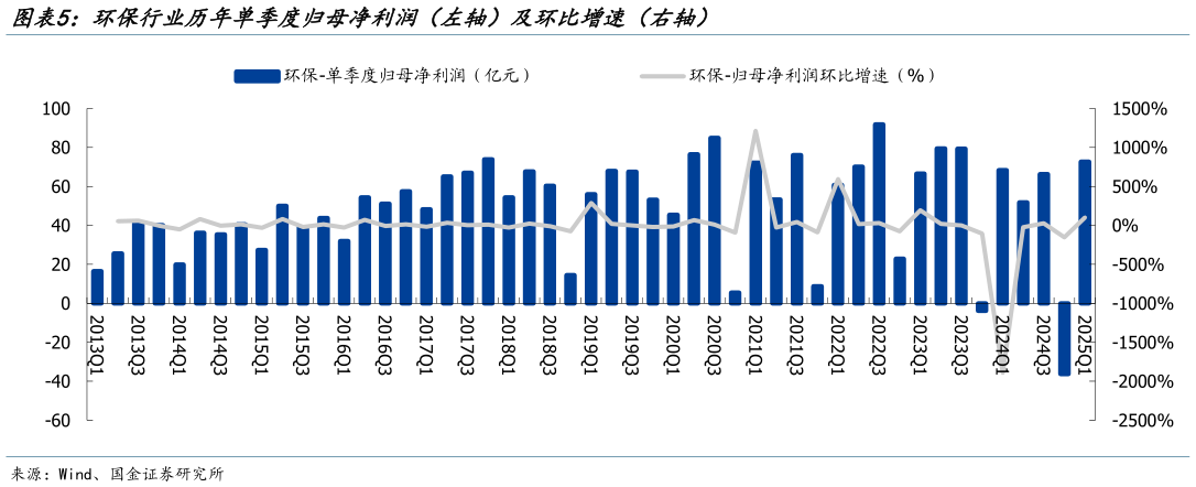 咨询下各位环保行业历年单季度归母净利润（左轴）及环比增速（右轴）