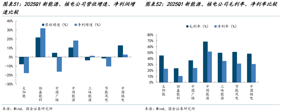 我想了解一下2025Q1新能源、核电公司营收增速、净利润增 2025Q1新能源、核电公司毛利率、净利率比较