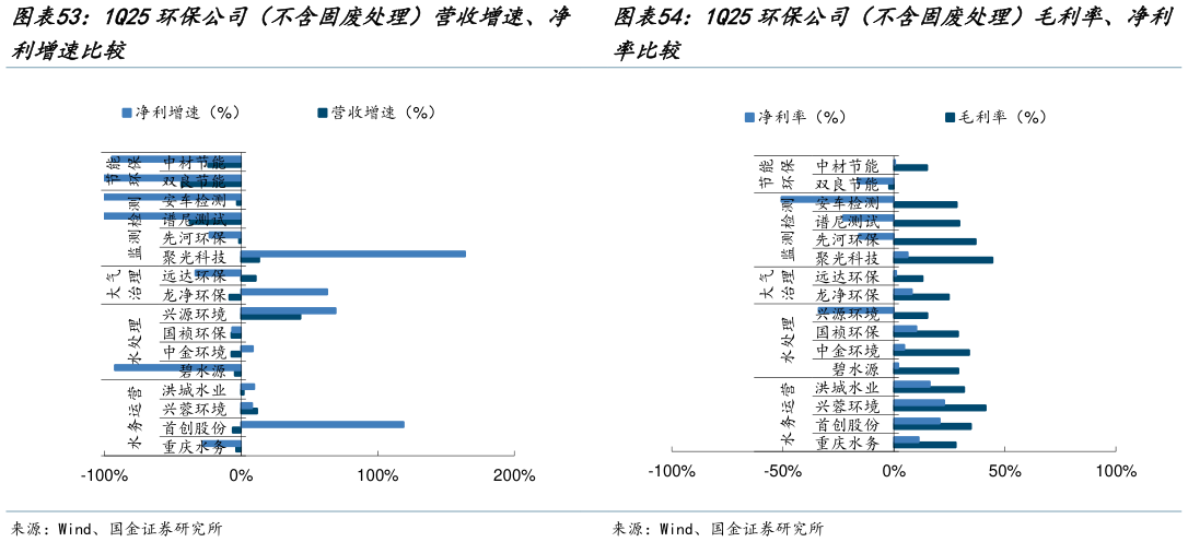 如何解释1Q25环保公司（不含固废处理）营收增速、净 1Q25环保公司（不含固废处理）毛利率、净利