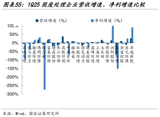 如何才能1Q25固废处理企业营收增速、净利增速比较    1Q25固废处理企业毛利率、净利率比较