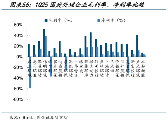 如何才能1Q25固废处理企业毛利率、净利率比较