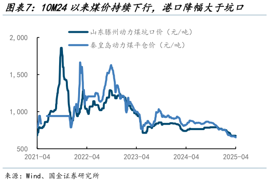 如何了解10M24以来煤价持续下行，港口降幅大于坑口    10M24以来亚太市场定价的澳煤降幅大于欧洲